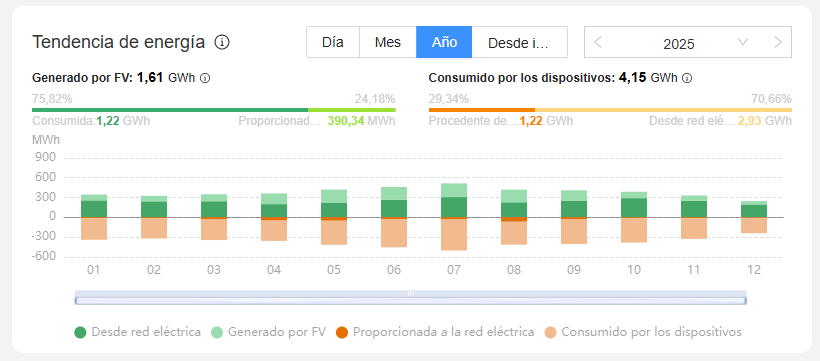 Curva anual de producción de una empresa con energía solar