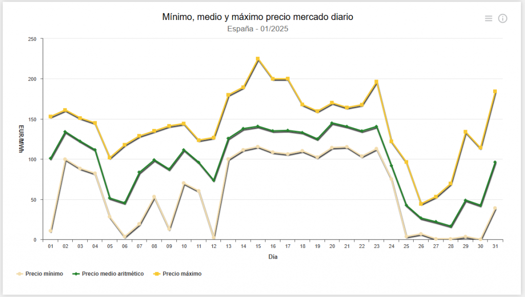 Gráfico de evolución mensual del precio de la electricidad en España durante 2025